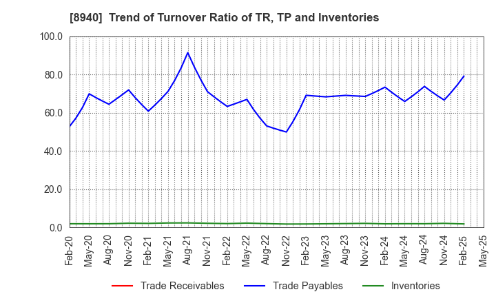 8940 INTELLEX Co.,Ltd.: Trend of Turnover Ratio of TR, TP and Inventories