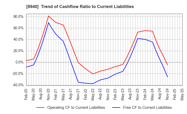 8940 INTELLEX Co.,Ltd.: Trend of Cashflow Ratio to Current Liabilities