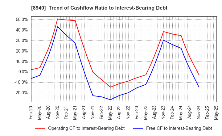 8940 INTELLEX Co.,Ltd.: Trend of Cashflow Ratio to Interest-Bearing Debt