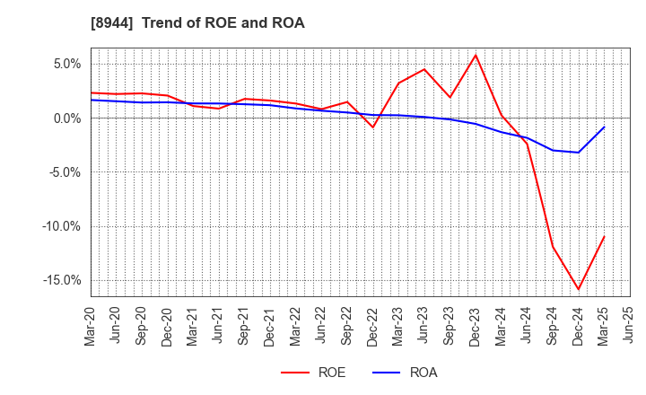 8944 LAND BUSINESS CO.,LTD.: Trend of ROE and ROA