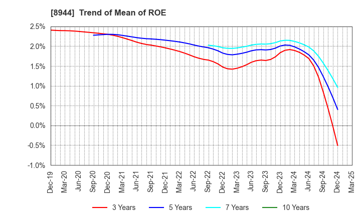 8944 LAND BUSINESS CO.,LTD.: Trend of Mean of ROE