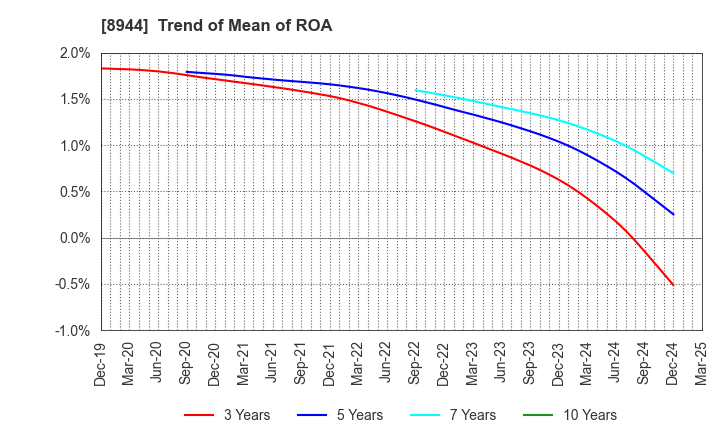 8944 LAND BUSINESS CO.,LTD.: Trend of Mean of ROA