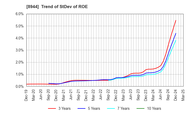 8944 LAND BUSINESS CO.,LTD.: Trend of StDev of ROE