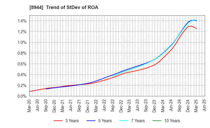 8944 LAND BUSINESS CO.,LTD.: Trend of StDev of ROA