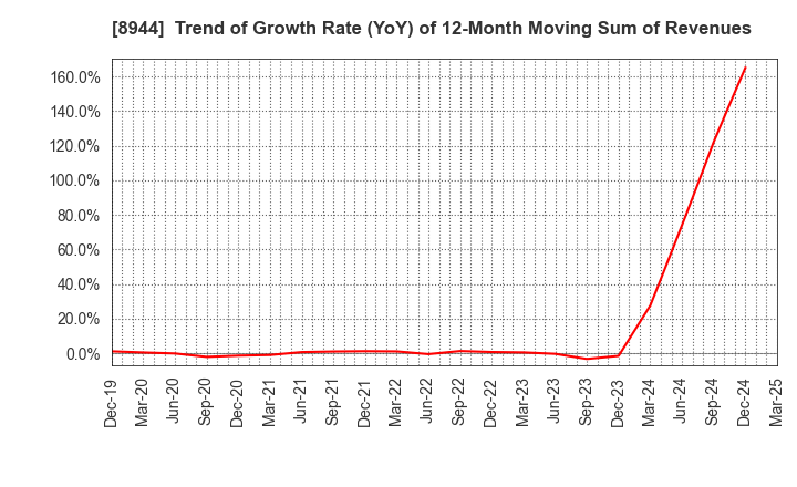 8944 LAND BUSINESS CO.,LTD.: Trend of Growth Rate (YoY) of 12-Month Moving Sum of Revenues