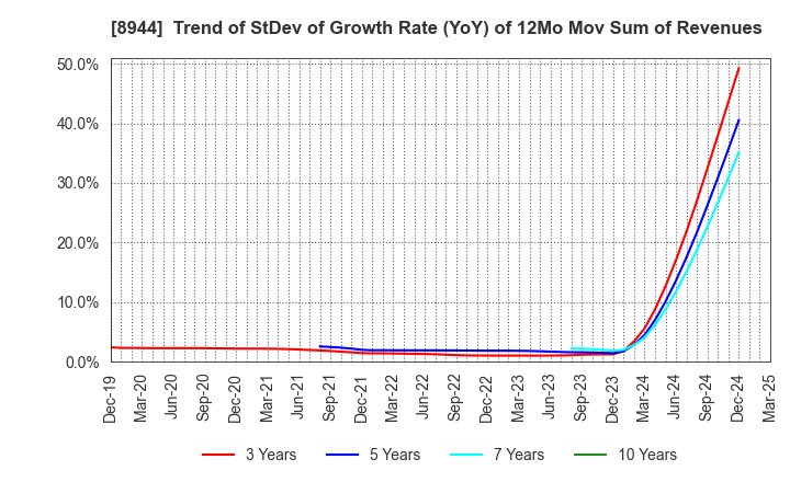 8944 LAND BUSINESS CO.,LTD.: Trend of StDev of Growth Rate (YoY) of 12Mo Mov Sum of Revenues