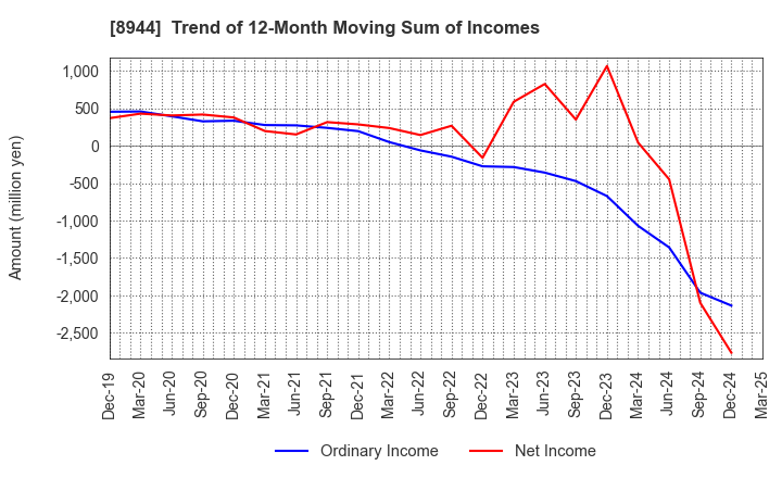 8944 LAND BUSINESS CO.,LTD.: Trend of 12-Month Moving Sum of Incomes