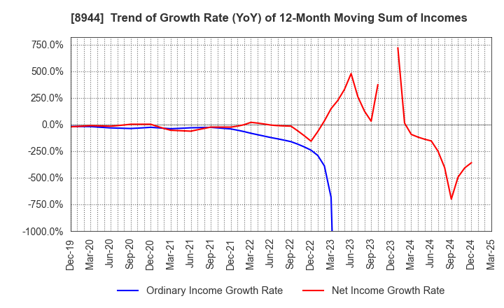 8944 LAND BUSINESS CO.,LTD.: Trend of Growth Rate (YoY) of 12-Month Moving Sum of Incomes