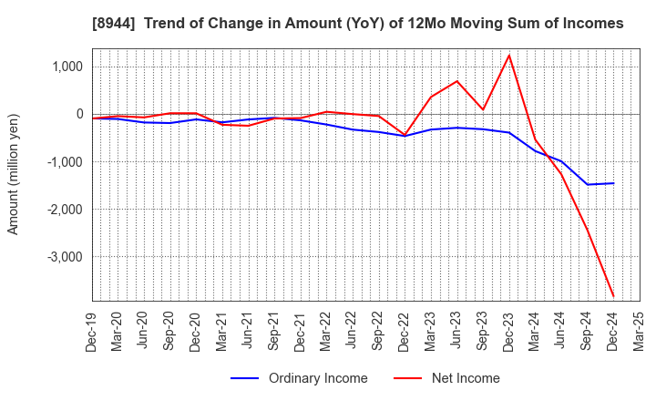 8944 LAND BUSINESS CO.,LTD.: Trend of Change in Amount (YoY) of 12Mo Moving Sum of Incomes