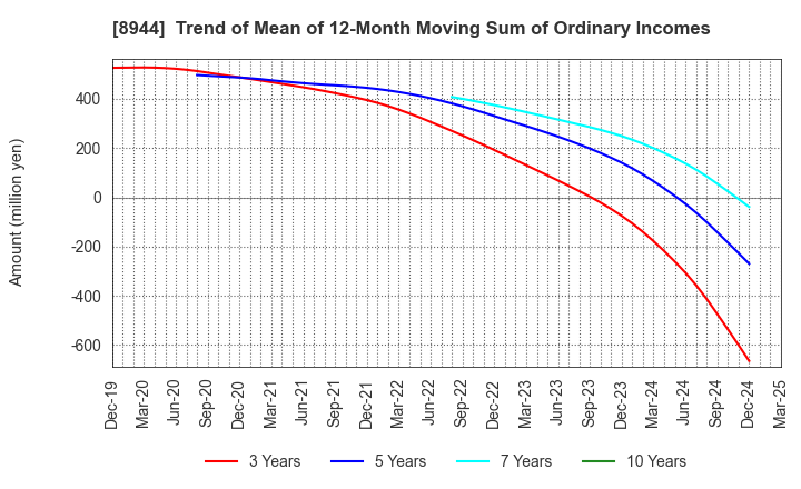 8944 LAND BUSINESS CO.,LTD.: Trend of Mean of 12-Month Moving Sum of Ordinary Incomes