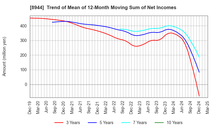 8944 LAND BUSINESS CO.,LTD.: Trend of Mean of 12-Month Moving Sum of Net Incomes