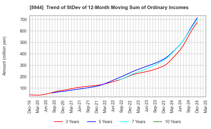 8944 LAND BUSINESS CO.,LTD.: Trend of StDev of 12-Month Moving Sum of Ordinary Incomes