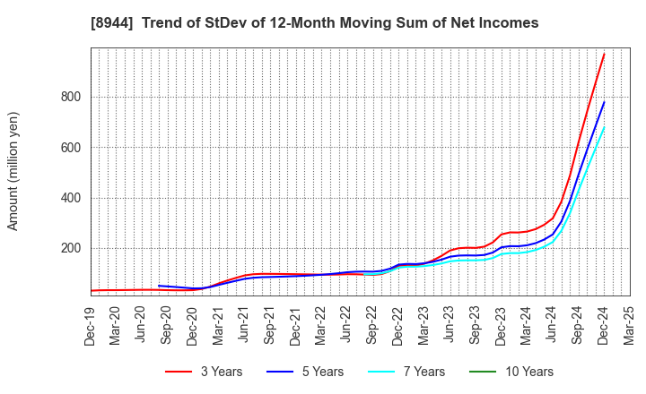 8944 LAND BUSINESS CO.,LTD.: Trend of StDev of 12-Month Moving Sum of Net Incomes