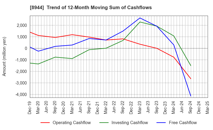 8944 LAND BUSINESS CO.,LTD.: Trend of 12-Month Moving Sum of Cashflows