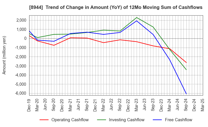 8944 LAND BUSINESS CO.,LTD.: Trend of Change in Amount (YoY) of 12Mo Moving Sum of Cashflows