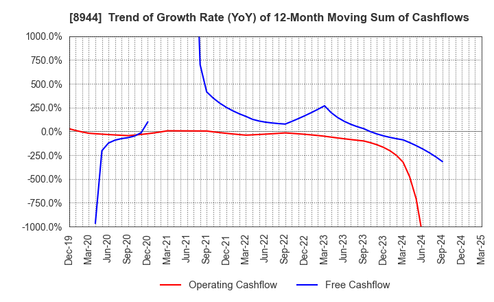 8944 LAND BUSINESS CO.,LTD.: Trend of Growth Rate (YoY) of 12-Month Moving Sum of Cashflows