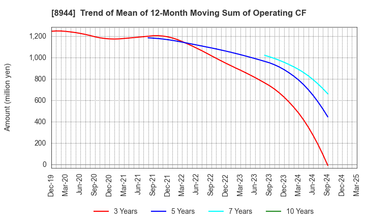 8944 LAND BUSINESS CO.,LTD.: Trend of Mean of 12-Month Moving Sum of Operating CF