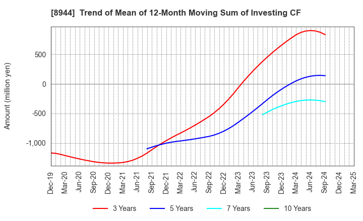8944 LAND BUSINESS CO.,LTD.: Trend of Mean of 12-Month Moving Sum of Investing CF