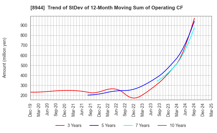 8944 LAND BUSINESS CO.,LTD.: Trend of StDev of 12-Month Moving Sum of Operating CF