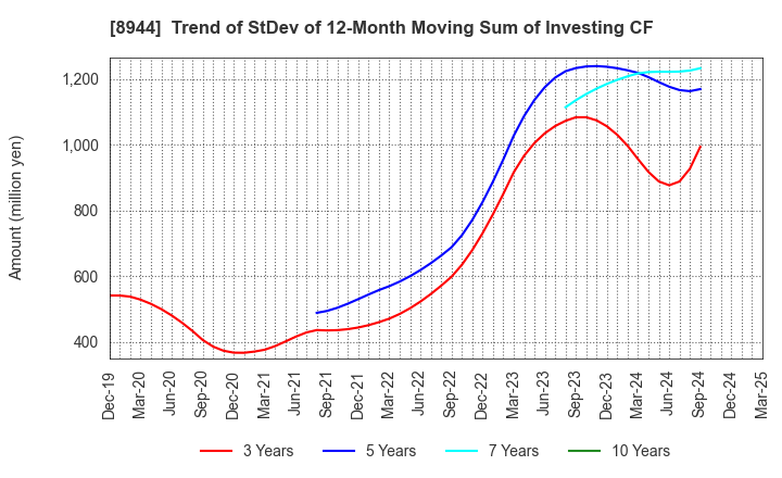 8944 LAND BUSINESS CO.,LTD.: Trend of StDev of 12-Month Moving Sum of Investing CF