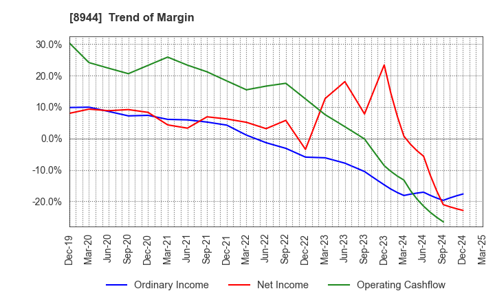 8944 LAND BUSINESS CO.,LTD.: Trend of Margin