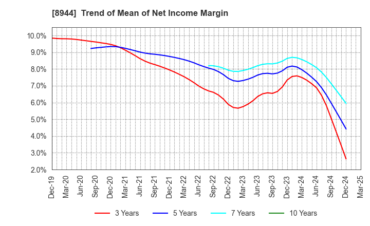 8944 LAND BUSINESS CO.,LTD.: Trend of Mean of Net Income Margin