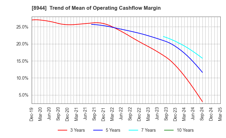 8944 LAND BUSINESS CO.,LTD.: Trend of Mean of Operating Cashflow Margin