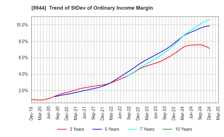 8944 LAND BUSINESS CO.,LTD.: Trend of StDev of Ordinary Income Margin