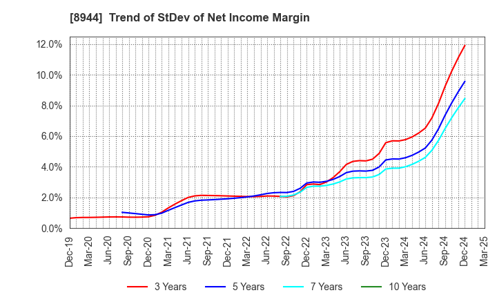 8944 LAND BUSINESS CO.,LTD.: Trend of StDev of Net Income Margin
