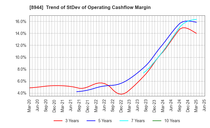 8944 LAND BUSINESS CO.,LTD.: Trend of StDev of Operating Cashflow Margin