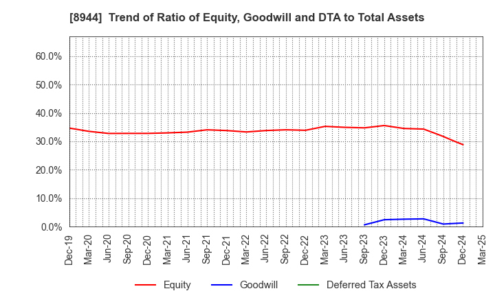 8944 LAND BUSINESS CO.,LTD.: Trend of Ratio of Equity, Goodwill and DTA to Total Assets