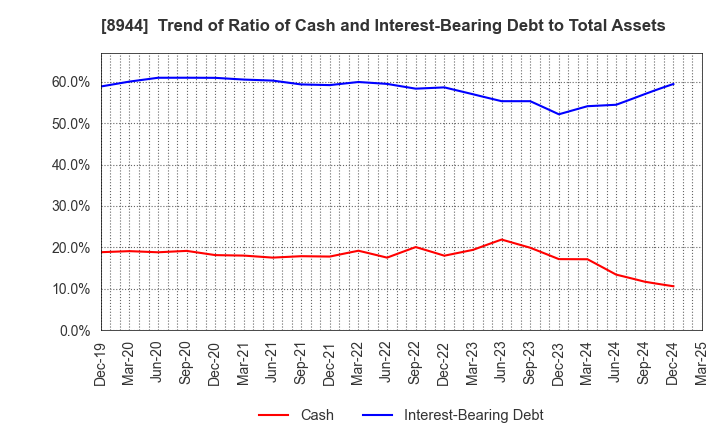8944 LAND BUSINESS CO.,LTD.: Trend of Ratio of Cash and Interest-Bearing Debt to Total Assets