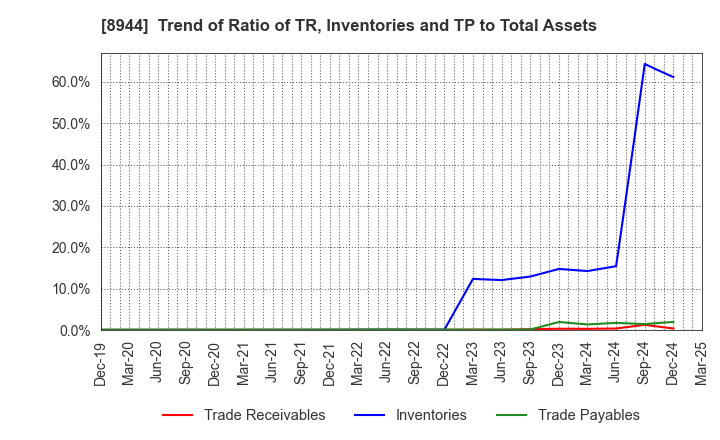 8944 LAND BUSINESS CO.,LTD.: Trend of Ratio of TR, Inventories and TP to Total Assets