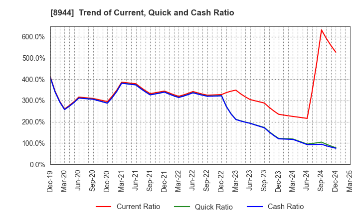 8944 LAND BUSINESS CO.,LTD.: Trend of Current, Quick and Cash Ratio