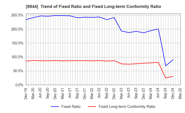 8944 LAND BUSINESS CO.,LTD.: Trend of Fixed Ratio and Fixed Long-term Conformity Ratio