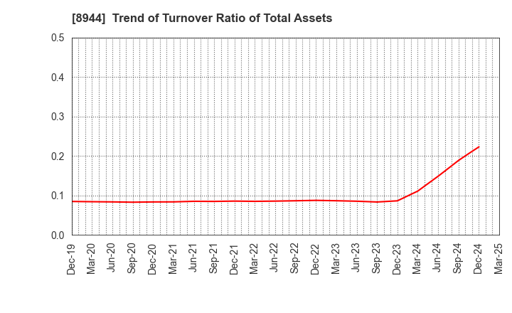 8944 LAND BUSINESS CO.,LTD.: Trend of Turnover Ratio of Total Assets