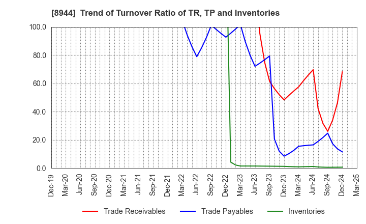 8944 LAND BUSINESS CO.,LTD.: Trend of Turnover Ratio of TR, TP and Inventories