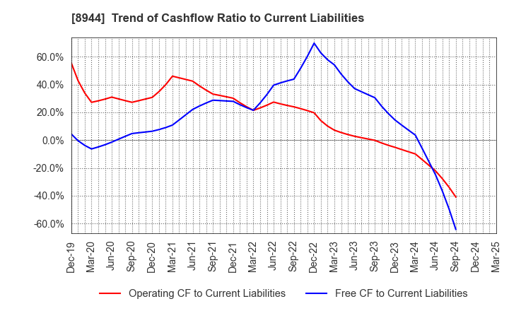 8944 LAND BUSINESS CO.,LTD.: Trend of Cashflow Ratio to Current Liabilities