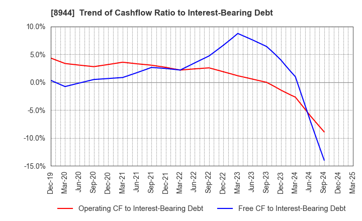 8944 LAND BUSINESS CO.,LTD.: Trend of Cashflow Ratio to Interest-Bearing Debt