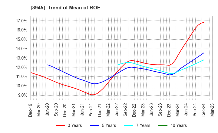 8945 SUNNEXTA GROUP Inc.: Trend of Mean of ROE