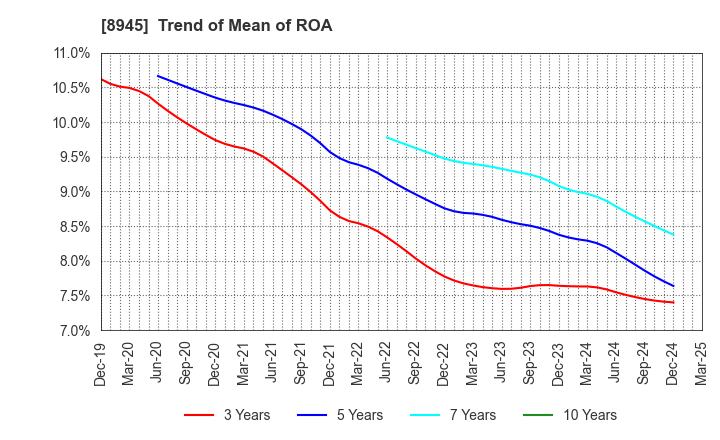 8945 SUNNEXTA GROUP Inc.: Trend of Mean of ROA
