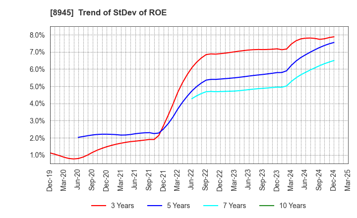 8945 SUNNEXTA GROUP Inc.: Trend of StDev of ROE