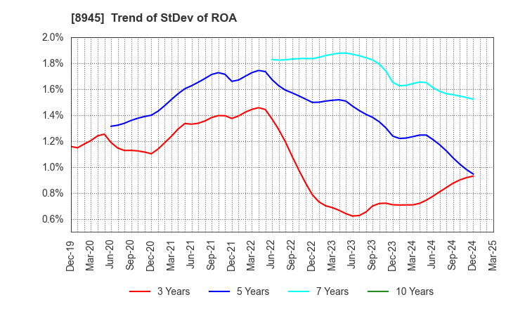 8945 SUNNEXTA GROUP Inc.: Trend of StDev of ROA