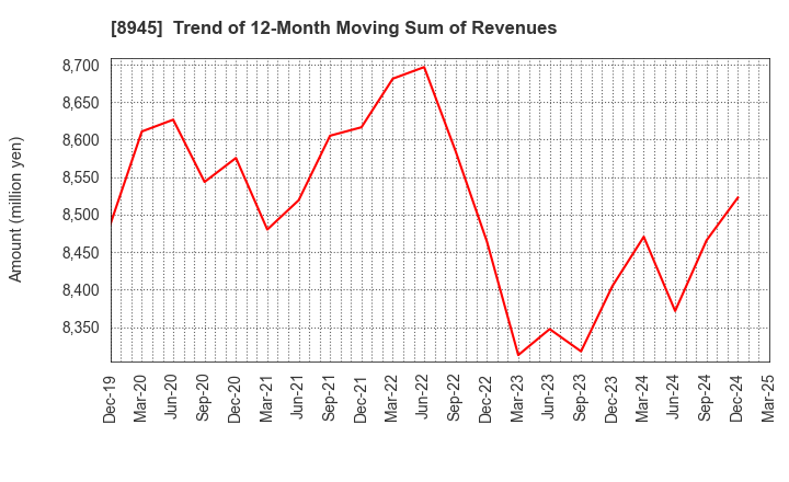 8945 SUNNEXTA GROUP Inc.: Trend of 12-Month Moving Sum of Revenues
