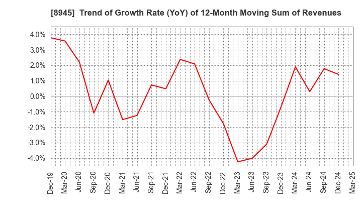 8945 SUNNEXTA GROUP Inc.: Trend of Growth Rate (YoY) of 12-Month Moving Sum of Revenues