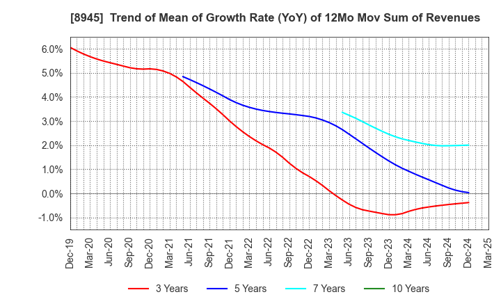 8945 SUNNEXTA GROUP Inc.: Trend of Mean of Growth Rate (YoY) of 12Mo Mov Sum of Revenues