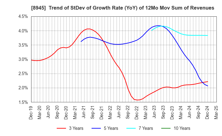 8945 SUNNEXTA GROUP Inc.: Trend of StDev of Growth Rate (YoY) of 12Mo Mov Sum of Revenues