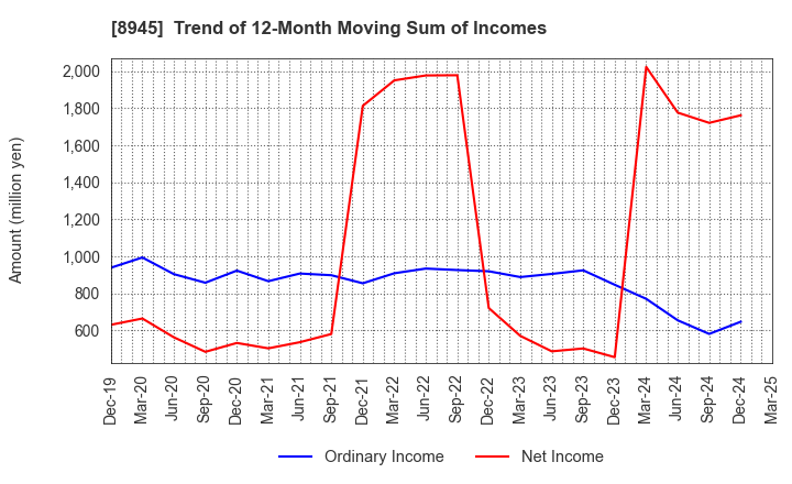 8945 SUNNEXTA GROUP Inc.: Trend of 12-Month Moving Sum of Incomes