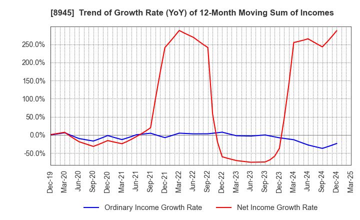 8945 SUNNEXTA GROUP Inc.: Trend of Growth Rate (YoY) of 12-Month Moving Sum of Incomes