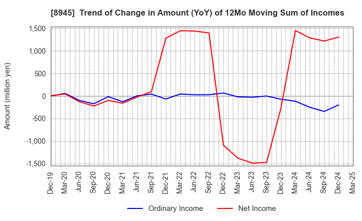8945 SUNNEXTA GROUP Inc.: Trend of Change in Amount (YoY) of 12Mo Moving Sum of Incomes